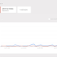 Google Trends shows an uptick in the search term “5km to miles” shortly after Pokémon Go launched.